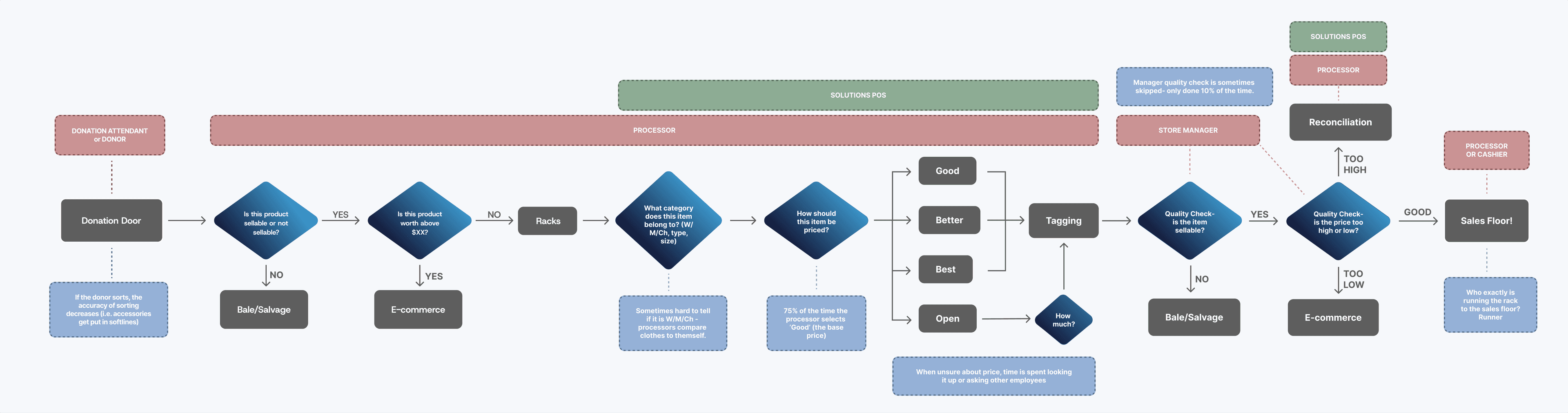 Current processing workflow, from donation intake to the sales floor, annotated with pain points